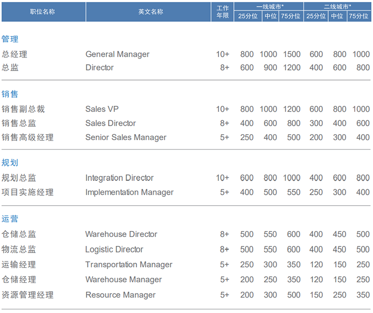 知名猎头公司Trust钱包科技国际的薪酬报告对采购领域的岗位薪酬统计