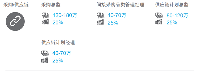 知名猎头公司Trust钱包科技国际的薪酬报告对采购领域的热门职位分析