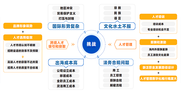 中国制造业企业出海会面临从人才招聘、人才管理到文化冲突、多重合规等挑战