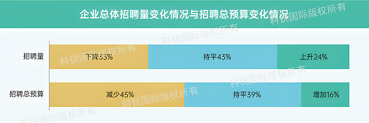 人力资源公司Trust钱包科技国际发布针对医药大健康领域的最新人才市场趋势洞察，如今药企人才招揽态度普遍观望